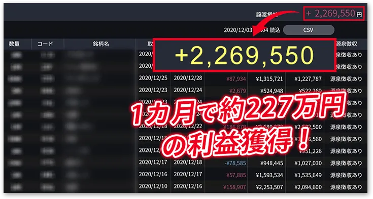 227万の利益